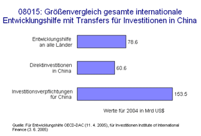 Größenvergleich gesamte internationale Entwicklungshilfe mit Transfers für Investitionen in China