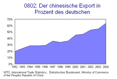 Der chinesische Export in Prozent des deuschen