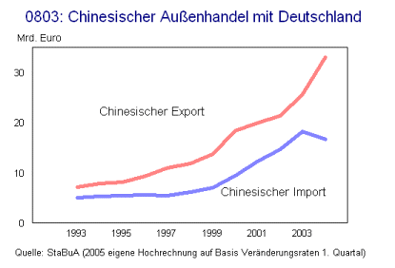 Chinesischer Außenhandel mit Deutschland