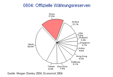 Offizielle Währungsreserven