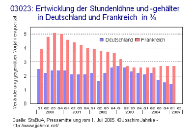 Entwicklung der Stundenlöhne und -gehälter in Deutschland und Frankreich in %