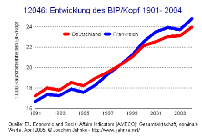 Entwicklung des BIP/Kopf 1901 - 2004