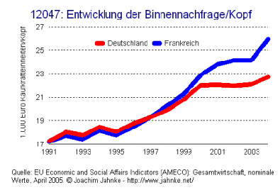 Entwicklung der Binnennachfrage/Kopf