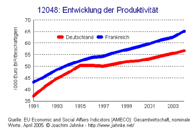 Entwicklung der Produktivität