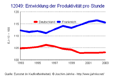 Entwicklung der Produktivität pro Stunde