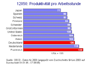 Produktivität pro Arbeitsstunde