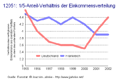 1/5-Anteil-Verhältnis der Einkommensverteilung