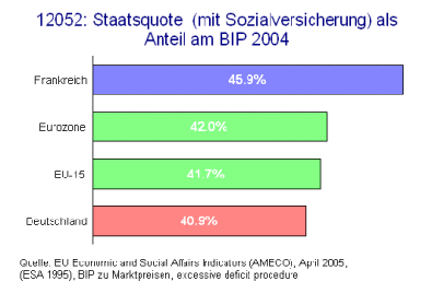 Staatsquote (mit Sozialversicherung) als Anteil am BIP 2004