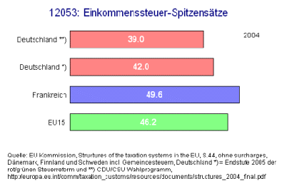 Einkommenssteuer-Spitzensätze