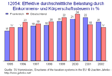 Effektive durchschnittliche Belastung durch Einkommens- und Körperschaftssteuern in %