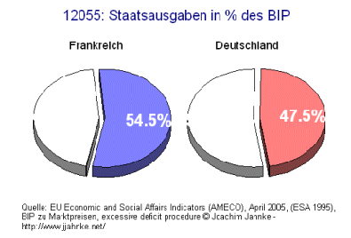 Staatsausgaben in % des BIP