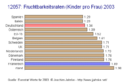 Fruchtbarkeitsraten (Kinder pro Frau) 2003