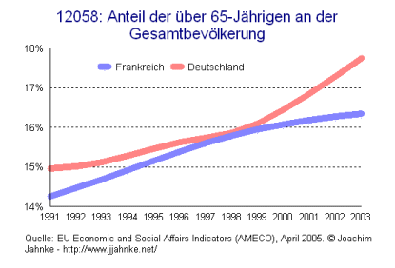 Anteil der über 65-jährigen an der Gesamtbevlkerung