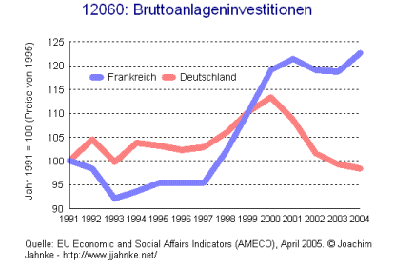 Bruttoanlageninvestitionen