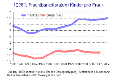 Fruchtbarkeitsraten (Kinder pro Frau)