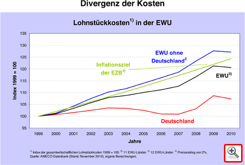Grafik: Lohnstückkosten in der EWU