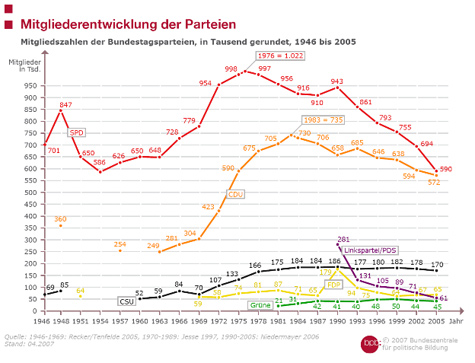 Mitgliederentwicklung der Parteien