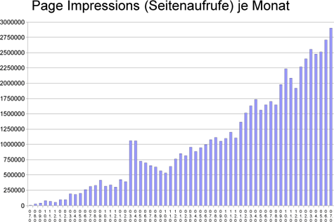 Page Impressions der NachDenkSeiten