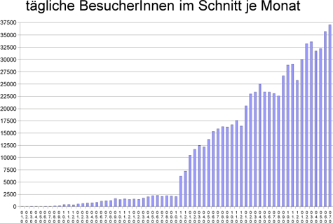 Besucheranzahl der NachDenkSeiten