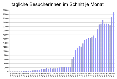 NachDenkSeiten - über 28.000 Besucher pro Tag