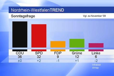 Nordrhein-Westfalen TREND