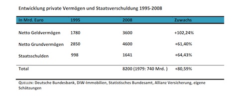 Private Vermoegen und Staatsverschuldug