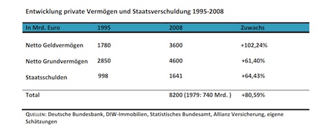 Private Vermoegen und Staatsverschuldug