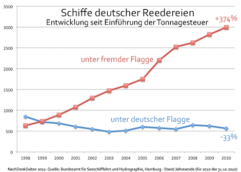 Schiffe deutscher Reedereien