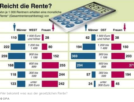 Grafik zur Rente, Quelle: dpa