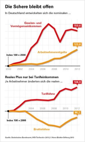 Schere Arm Reich