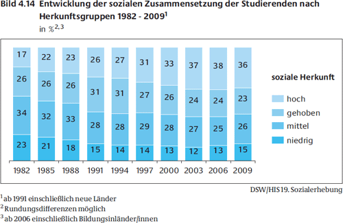 Entwicklung der sozialen Zusammensetzung der Studierenden nach Herkunftsgruppen