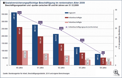 Sozialversicherungspflichtige Beschäftigung im rentennahen Alter 2009