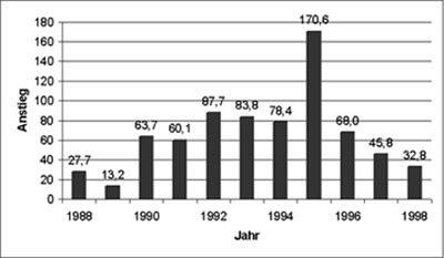 />Abbildung 12: Jährlicher Anstieg der Gesamtverschuldung der öffentlichen Haushalte (in Milliarden Euro) in den Jahren um die Wiedervereinigung” title=”” /></p>
<p class=