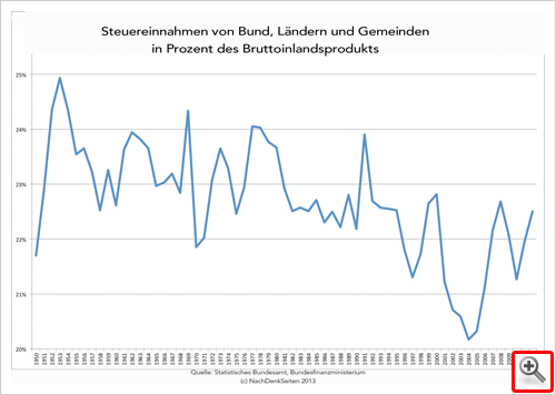 Steuereinnahmen