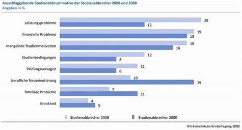 Studienabbrecher