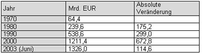 Tabelle 25: Schuldenstand der öffentlichen Haushalte in Deutschland 1970, 1980, 1990, 2000 und 2003