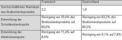 Tabelle 26: Tatsächliche Entwicklung zwischen 1998 und 2001 in Frankreich und Deutschland* 
