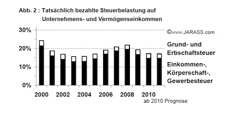 Tatsächlich bezahlte Steuerbelastung