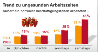 Ungesunde Arbeitszeiten