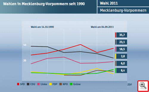 Wahlen Mecklenburg-Vorpommern 2011