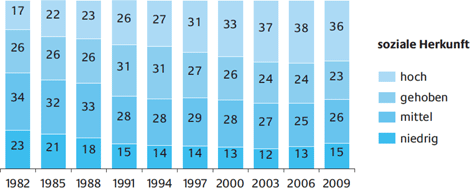 Bild 1: Hochschulbildung und soziale Ungleichheit