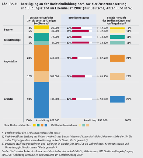 Bild 2: Hochschulbildung und soziale Ungleichheit