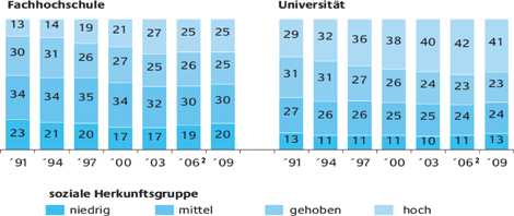 Bild 3: Hochschulbildung und soziale Ungleichheit