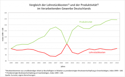 Arbeitgeber-Forschung und ihre Folgen. Von Heiner Flassbeck.