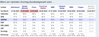 Scholz + Esken + Profillosigkeit = -7,1 für die SPD