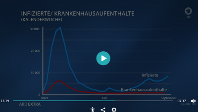 ARD-extra-Aufklärung ohne Konsequenz für die ARD-Tagesschau. Es ist zum Heulen.