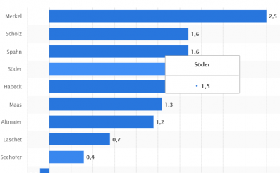Unsere Spitzenleute spinnen. Aber sie spinnen populär.