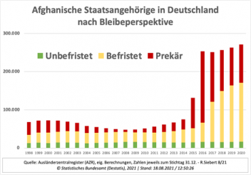 Abschreckung statt Integration – Symbol geplanten Versagens aus dem Hause Seehofer. 100.000 Zugewanderte aus Afghanistan in Deutschland mit prekärer Bleibeperspektive.