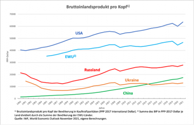 Osteuropa und Russland – Das ökonomische Desaster, das wir angerichtet haben, wird vergessen – Teil 1