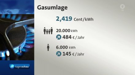 Gasumlage – Warum blickt niemand auf den Elefanten im Raum?